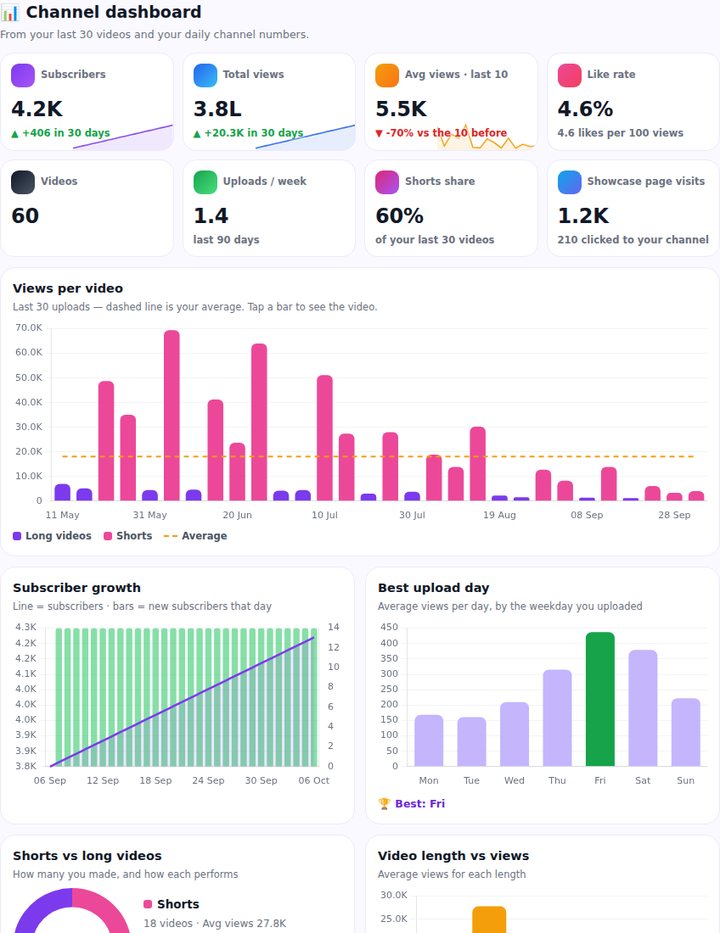 Channel Dashboard — SEO for Tube