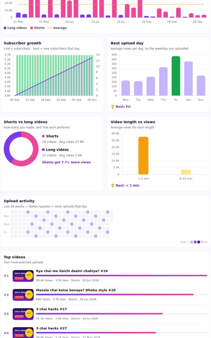 Best Day, Length & Upload Activity — SEO for Tube
