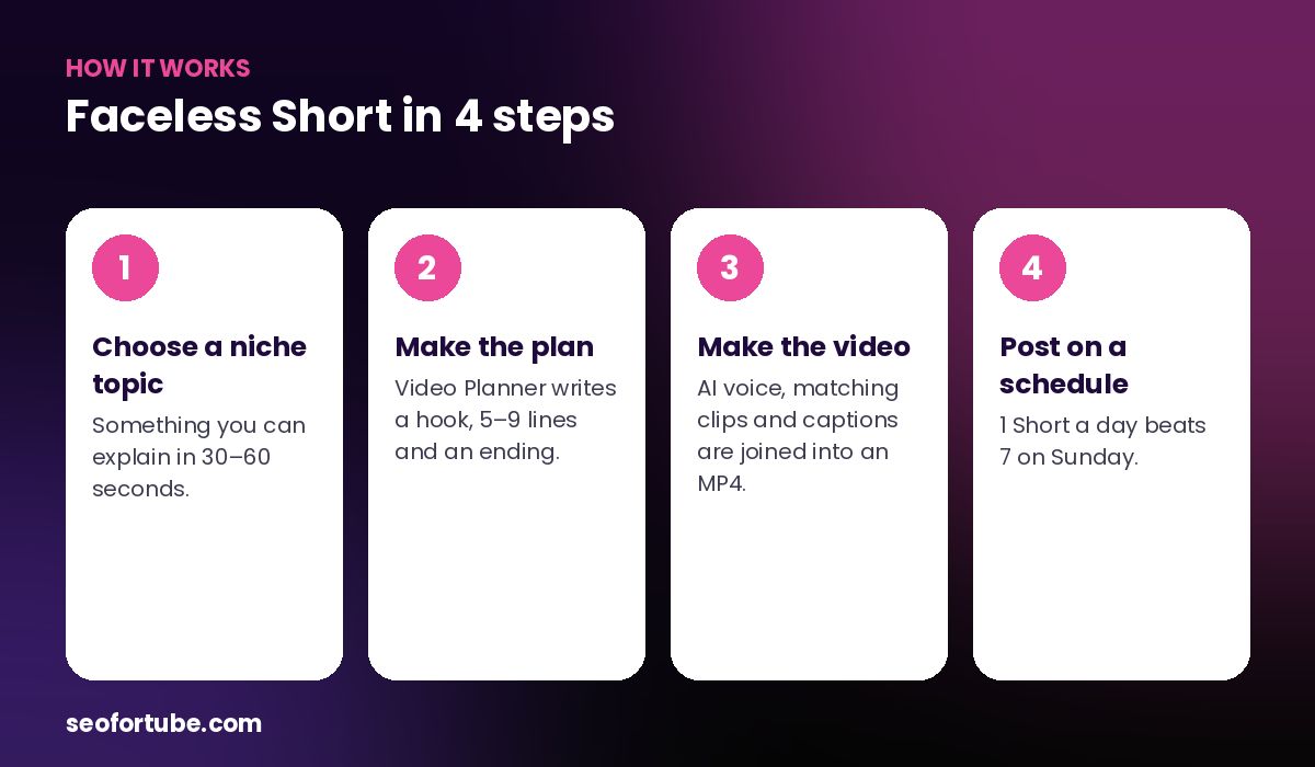 faceless YouTube Shorts — how it works in 4 steps