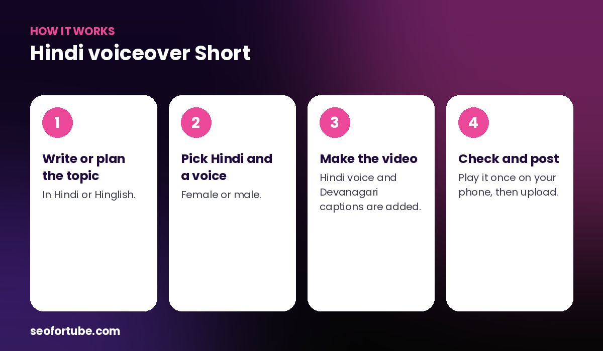 Hindi AI voiceover for Shorts — how it works in 4 steps