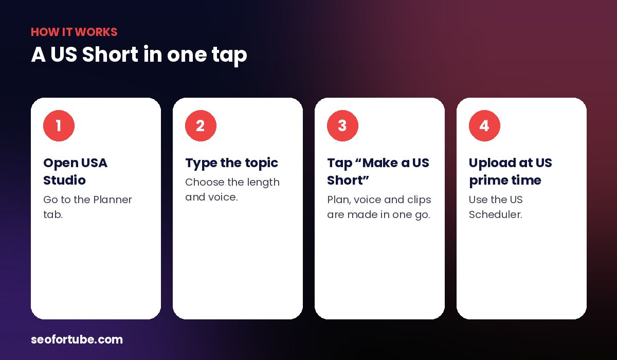 YouTube Shorts for US audience — how it works in 4 steps
