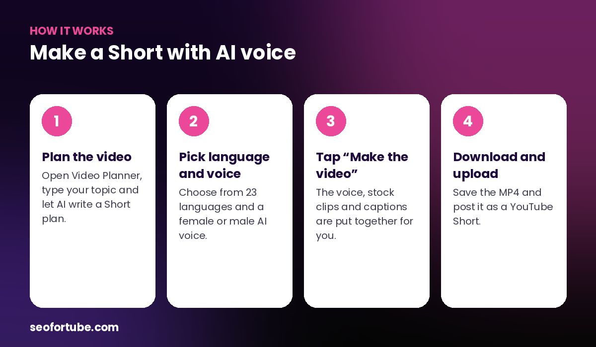 make YouTube Shorts with AI voice — how it works in 4 steps