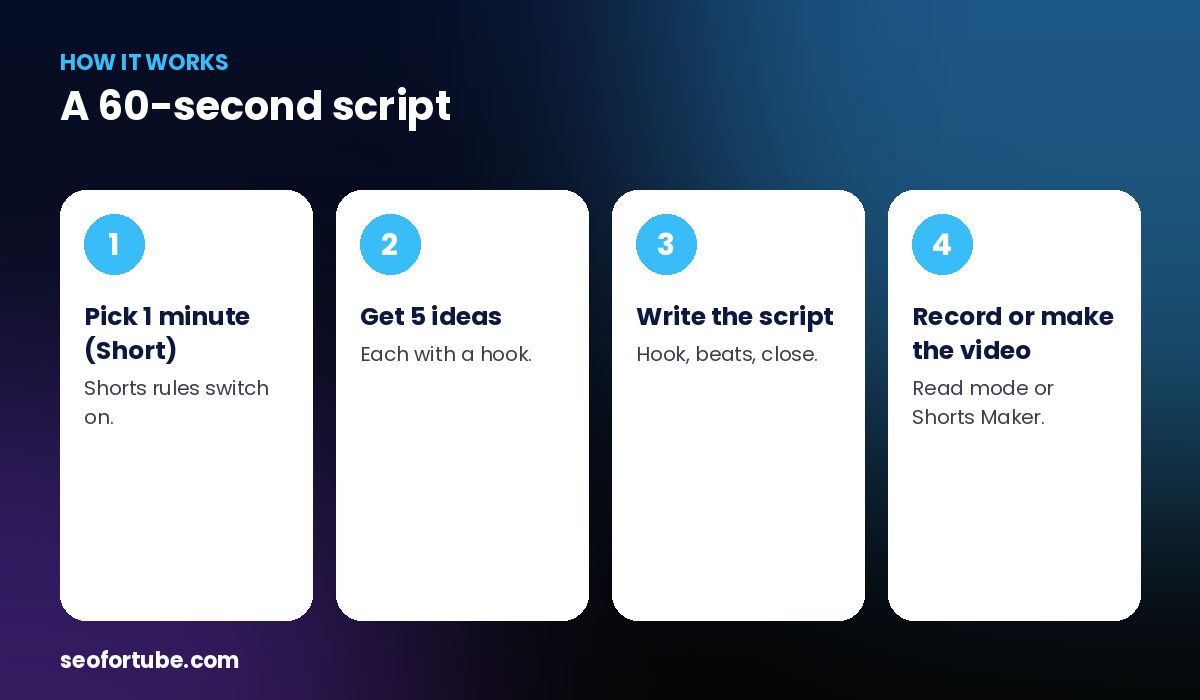 1 minute YouTube Shorts script — how it works in 4 steps