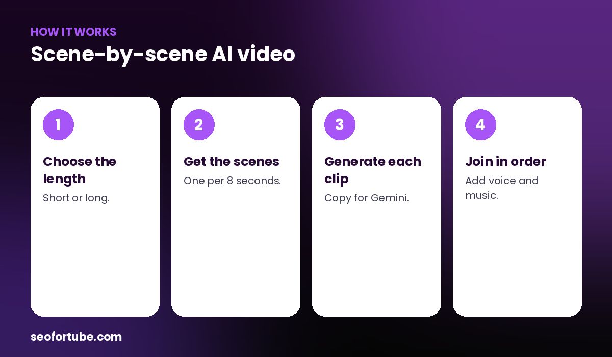 plan an AI video in 8-second scenes — how it works in 4 steps
