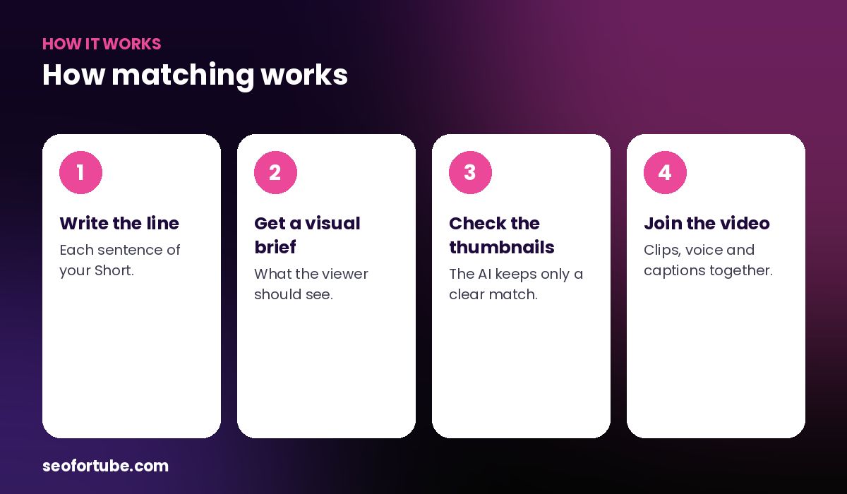 royalty-free stock clips for Shorts — how it works in 4 steps