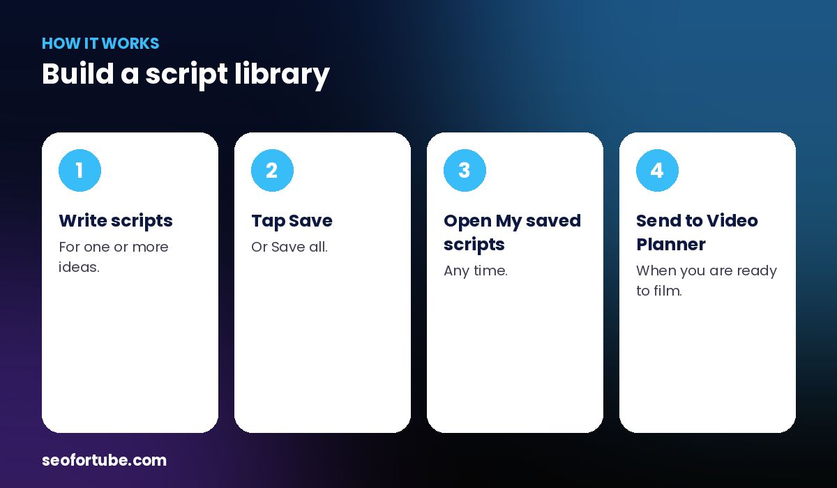 save YouTube scripts — how it works in 4 steps