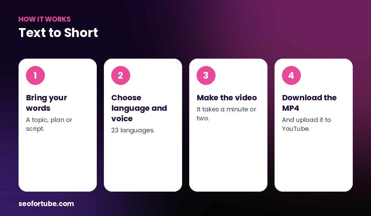 text to video for YouTube Shorts — how it works in 4 steps