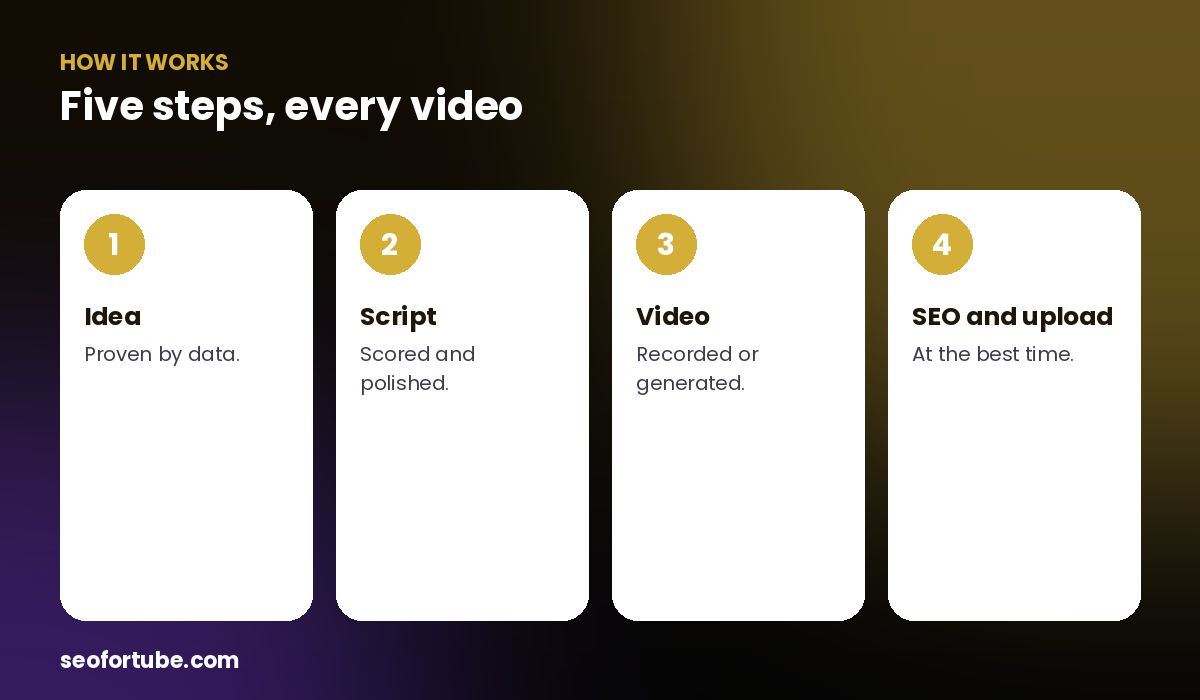 YouTube growth workflow — how it works in 4 steps
