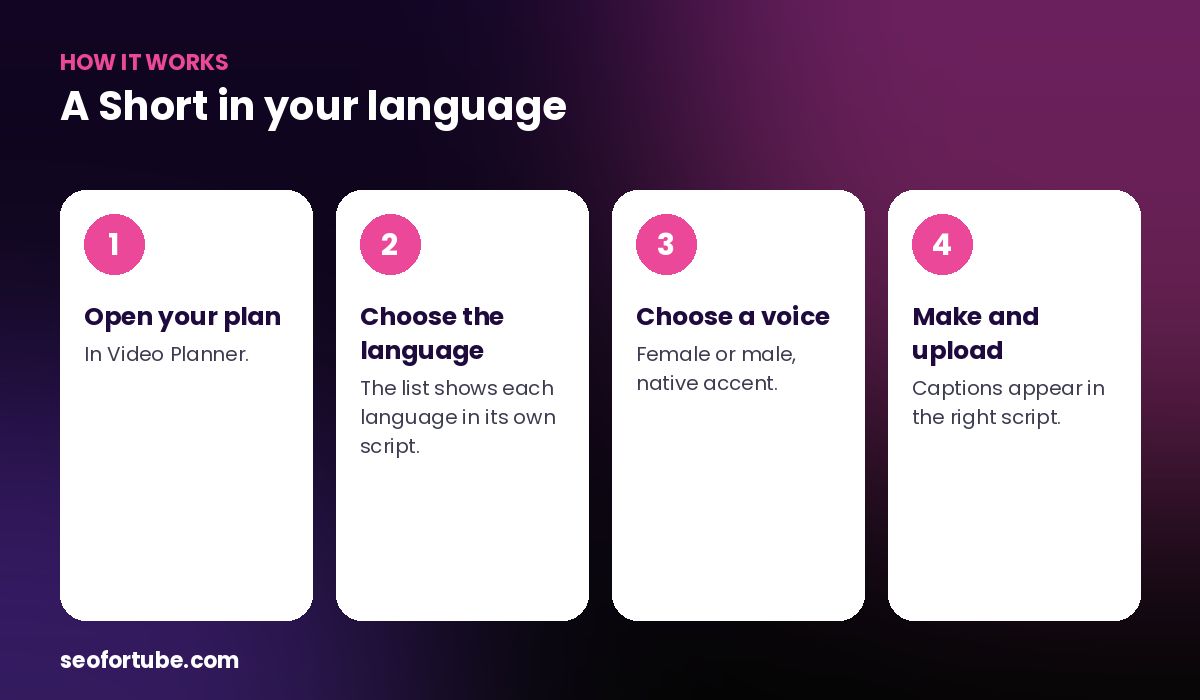 YouTube Shorts in Tamil, Telugu and Bengali — how it works in 4 steps