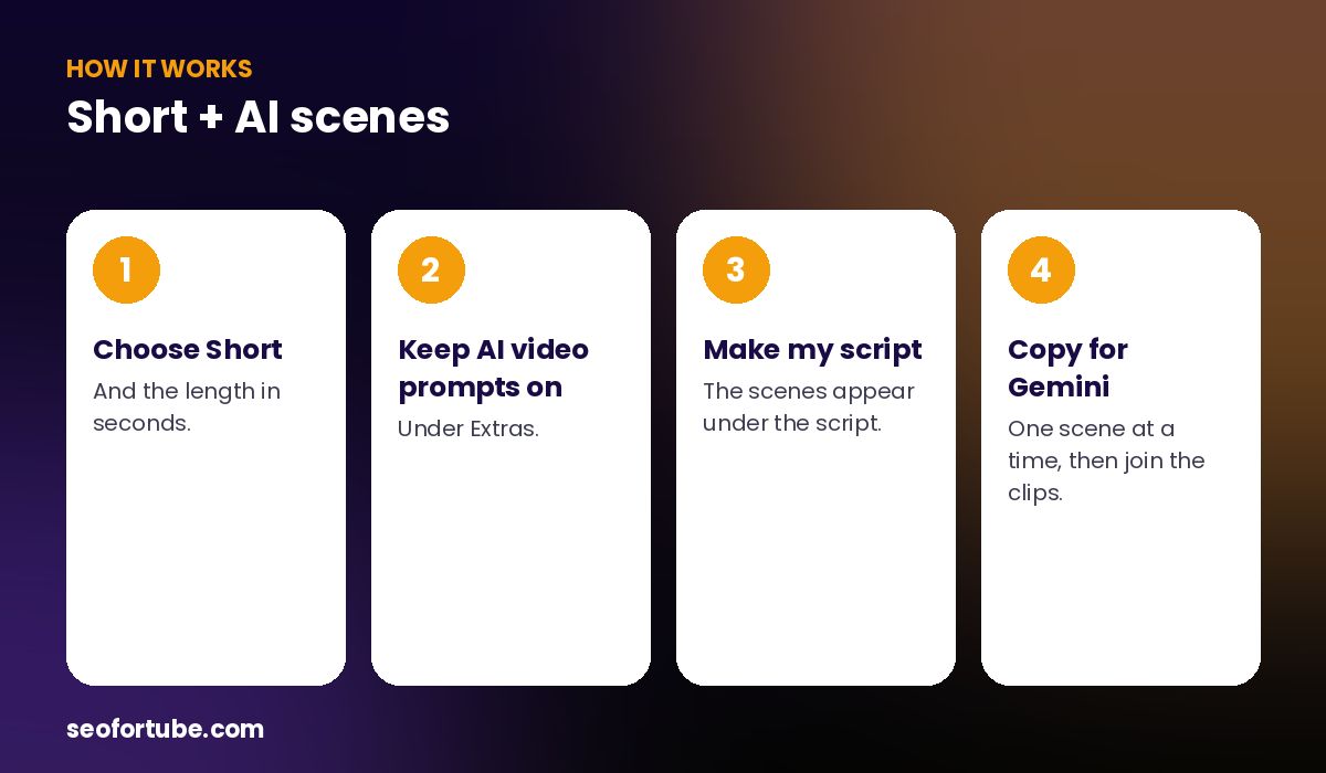 YouTube Shorts script with AI video prompts — how it works in 4 steps