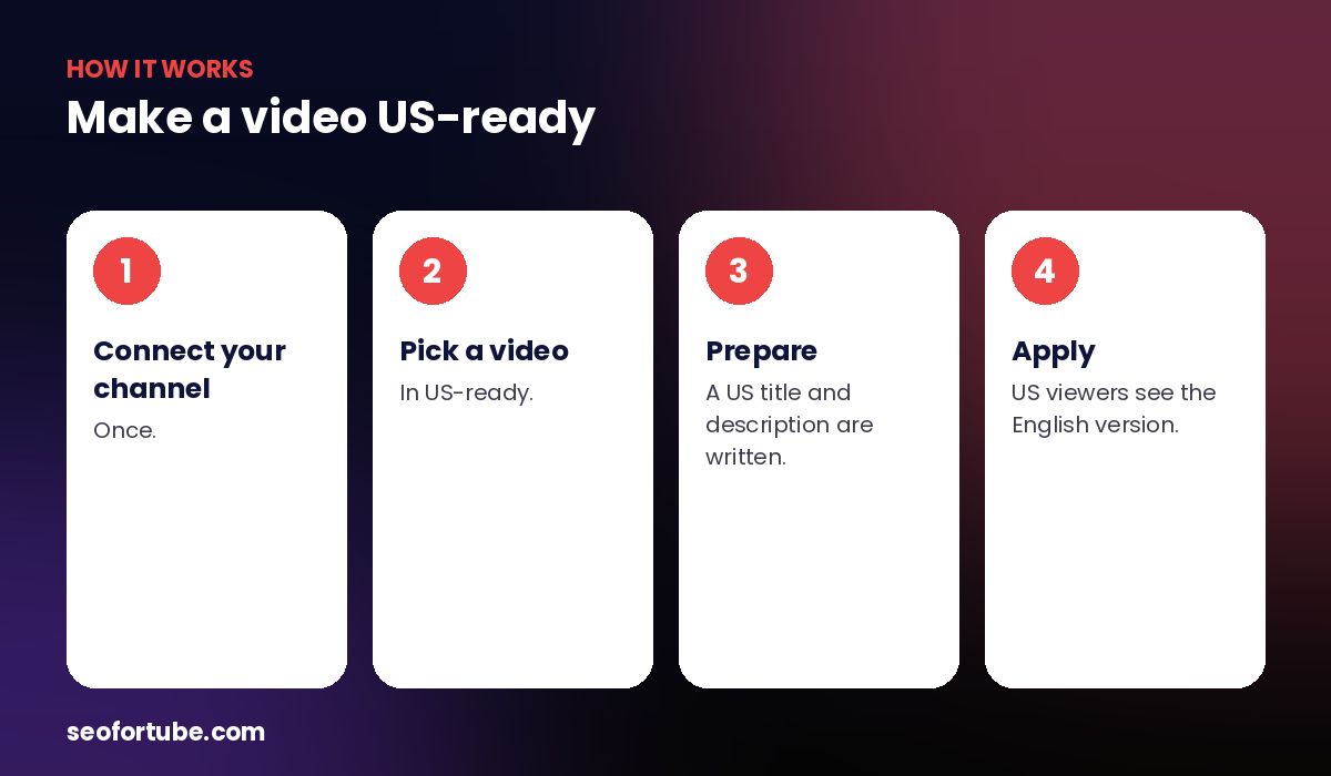 YouTube title translation — how it works in 4 steps