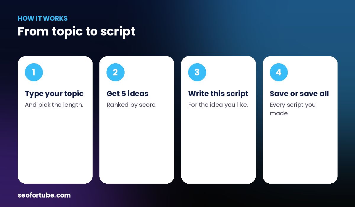 YouTube video ideas generator — how it works in 4 steps