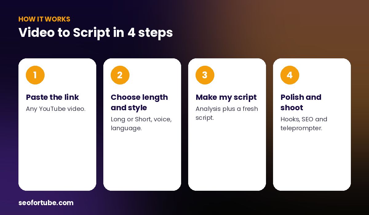 YouTube video to script — how it works in 4 steps