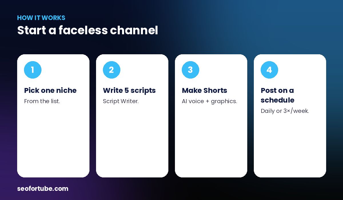 faceless YouTube channel ideas — how it works in 4 steps