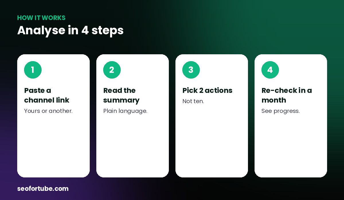 YouTube channel analyzer — how it works in 4 steps