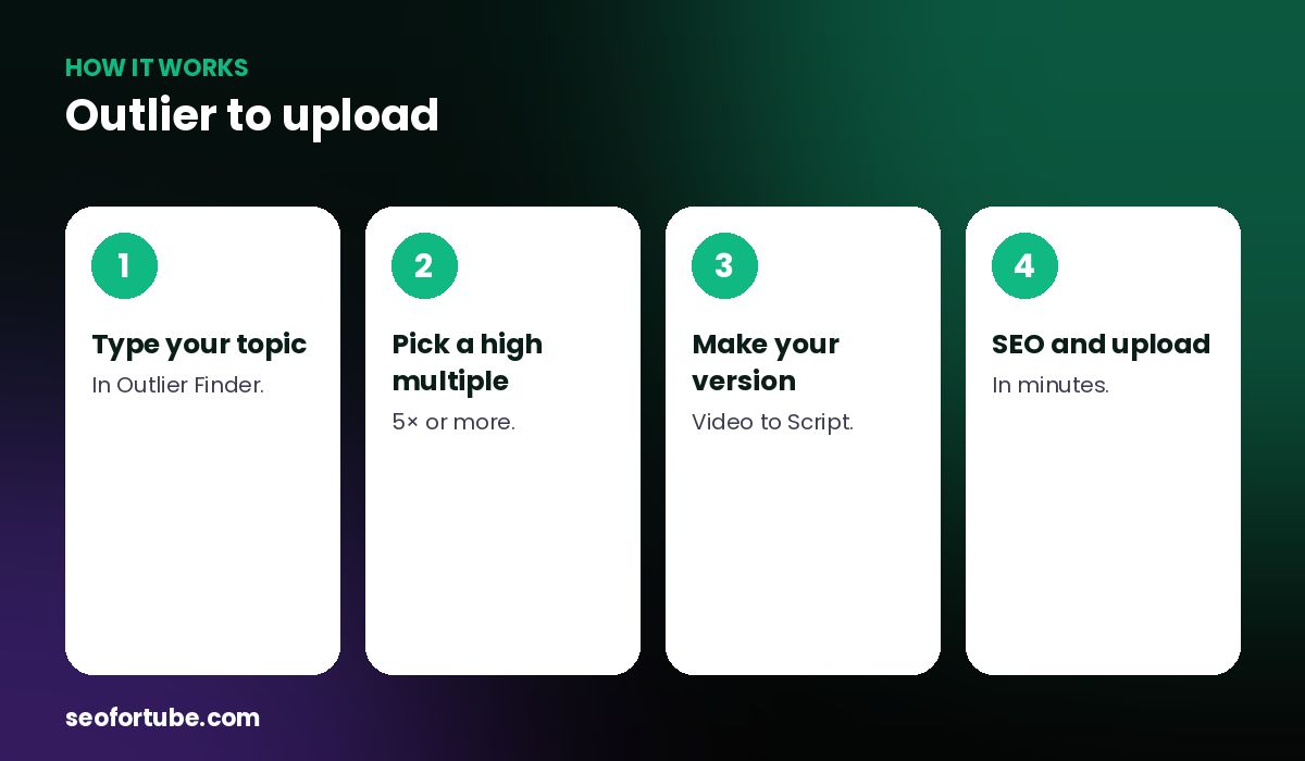 YouTube outlier videos — how it works in 4 steps