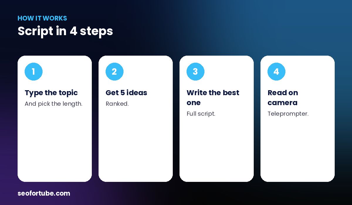 YouTube script generator — how it works in 4 steps