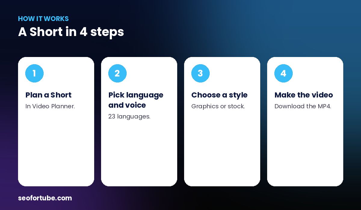 YouTube Shorts maker online — how it works in 4 steps