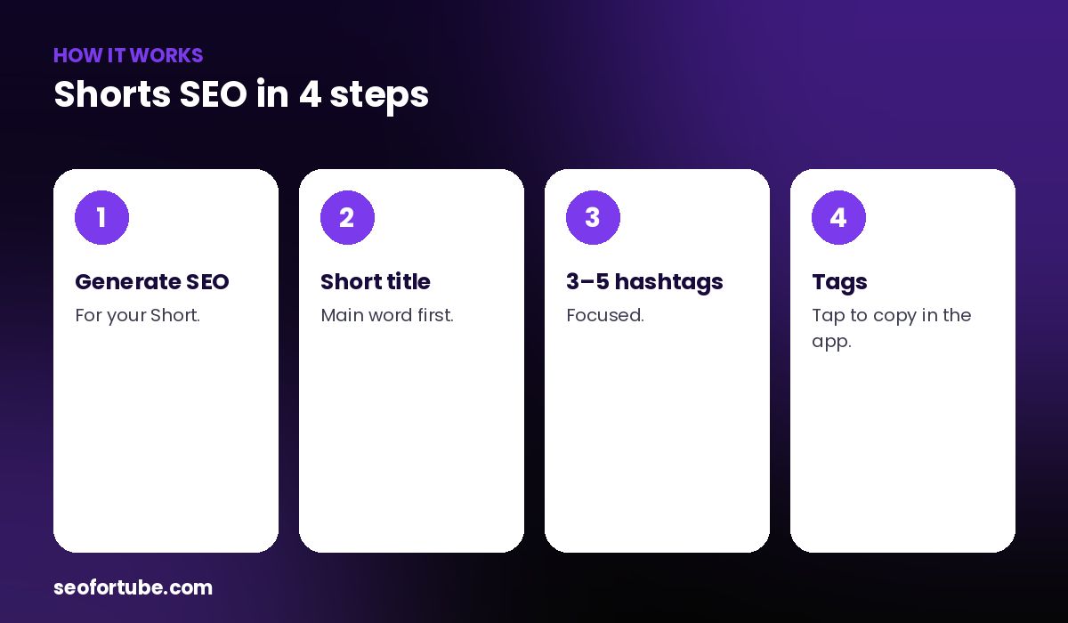 YouTube Shorts SEO — how it works in 4 steps